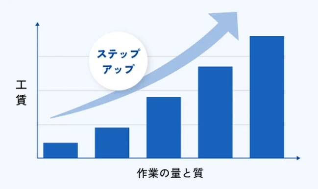 工賃UPの図