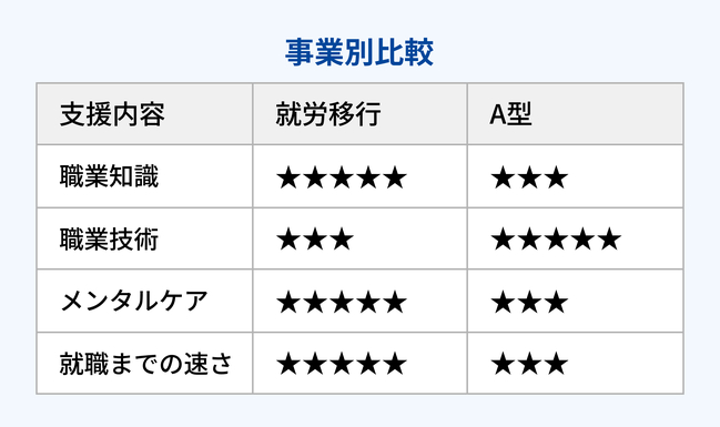 事業別比較の表