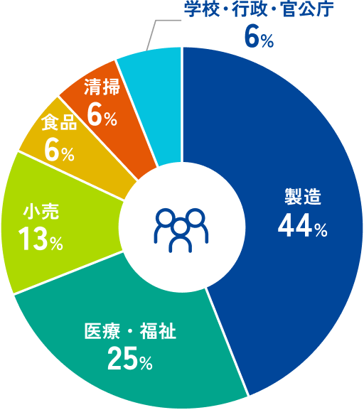 就職職種
