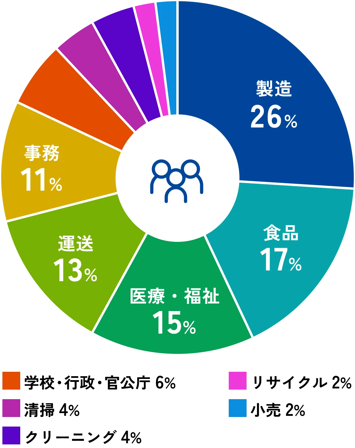就職職種